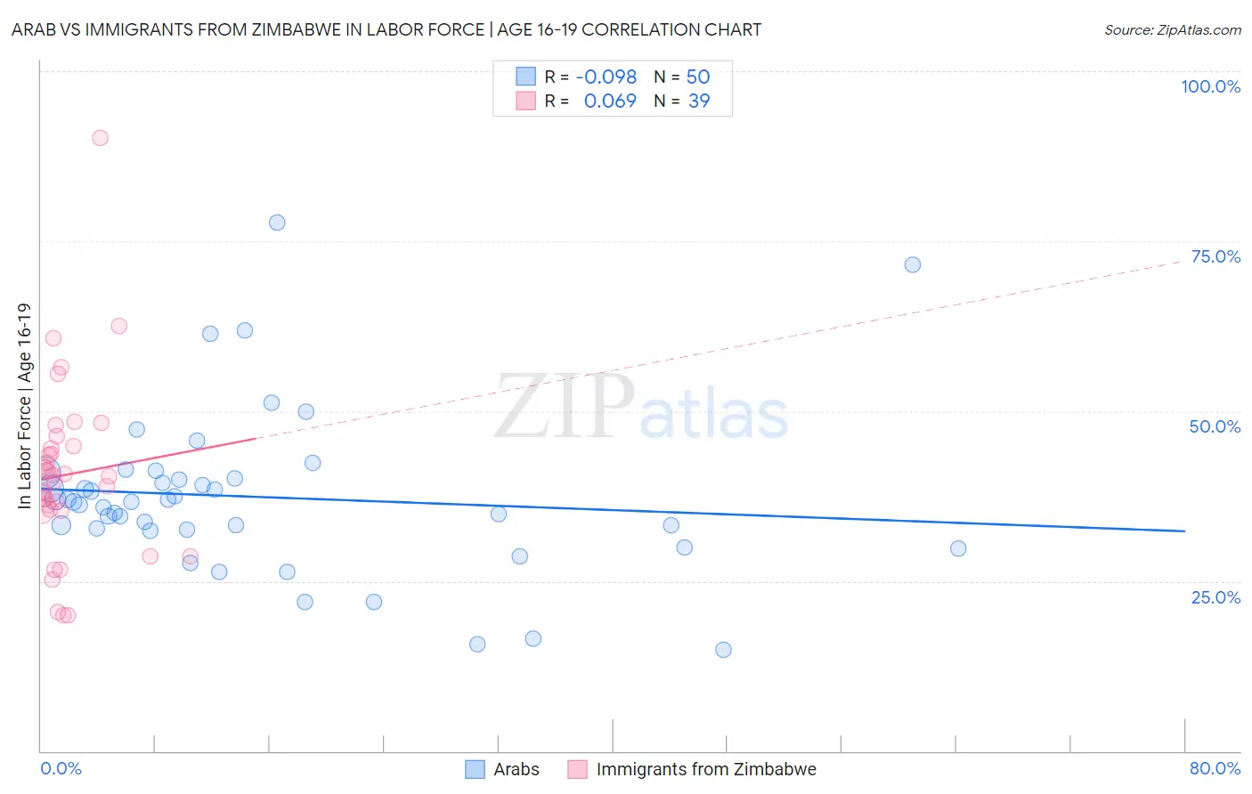 Arab vs Immigrants from Zimbabwe In Labor Force | Age 16-19