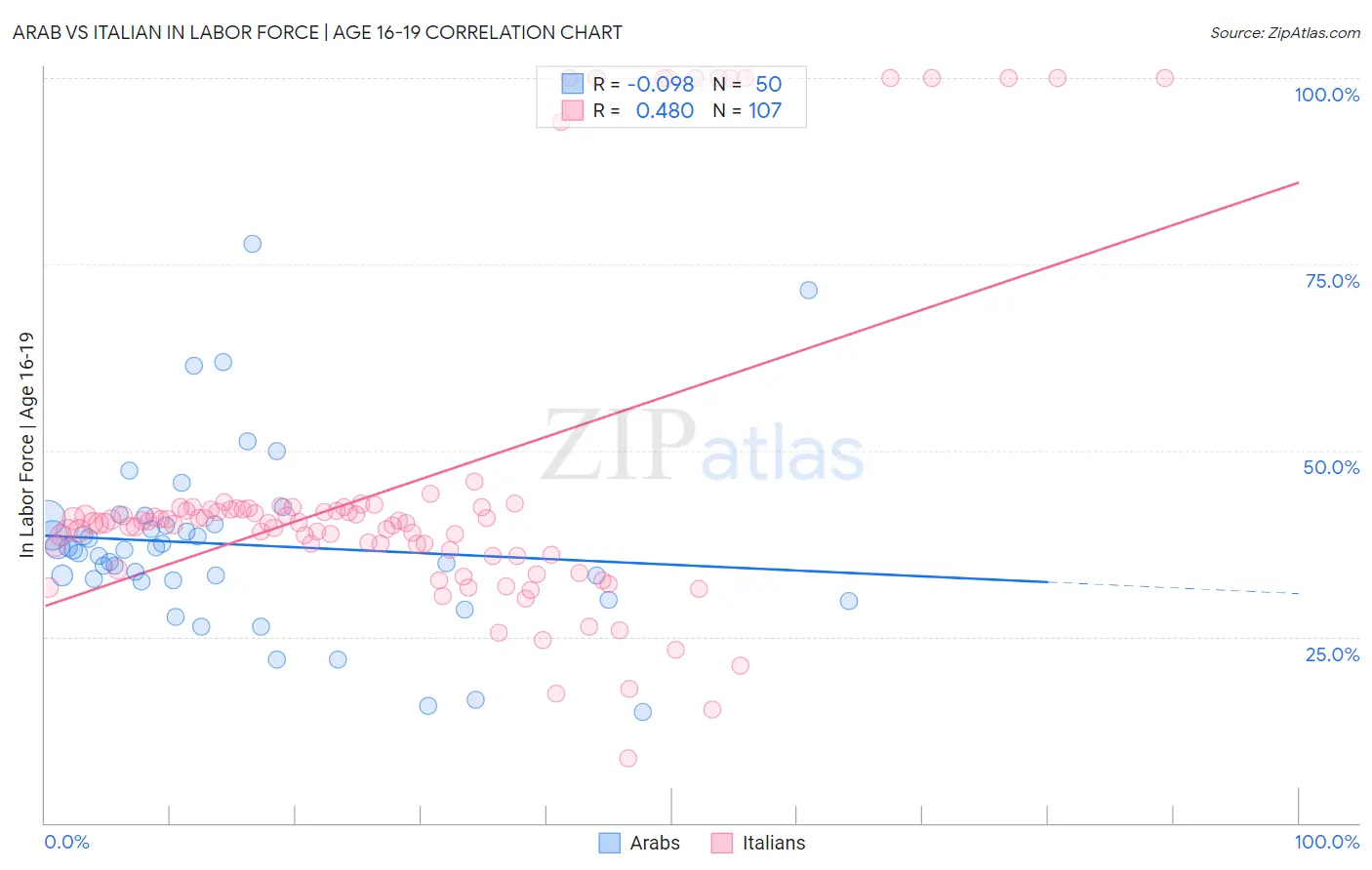 Arab vs Italian In Labor Force | Age 16-19