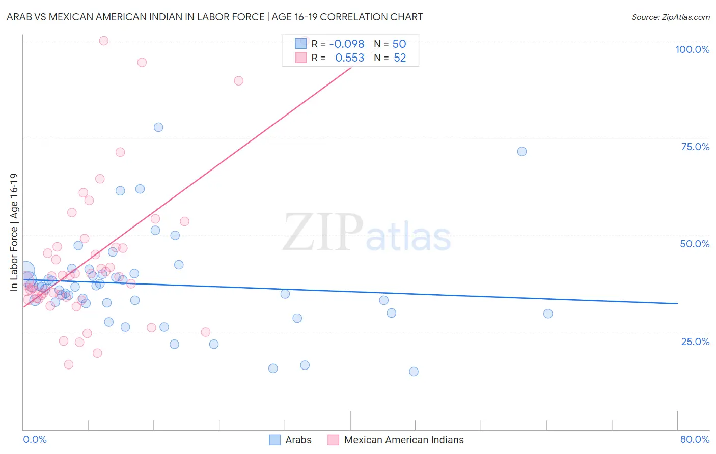 Arab vs Mexican American Indian In Labor Force | Age 16-19