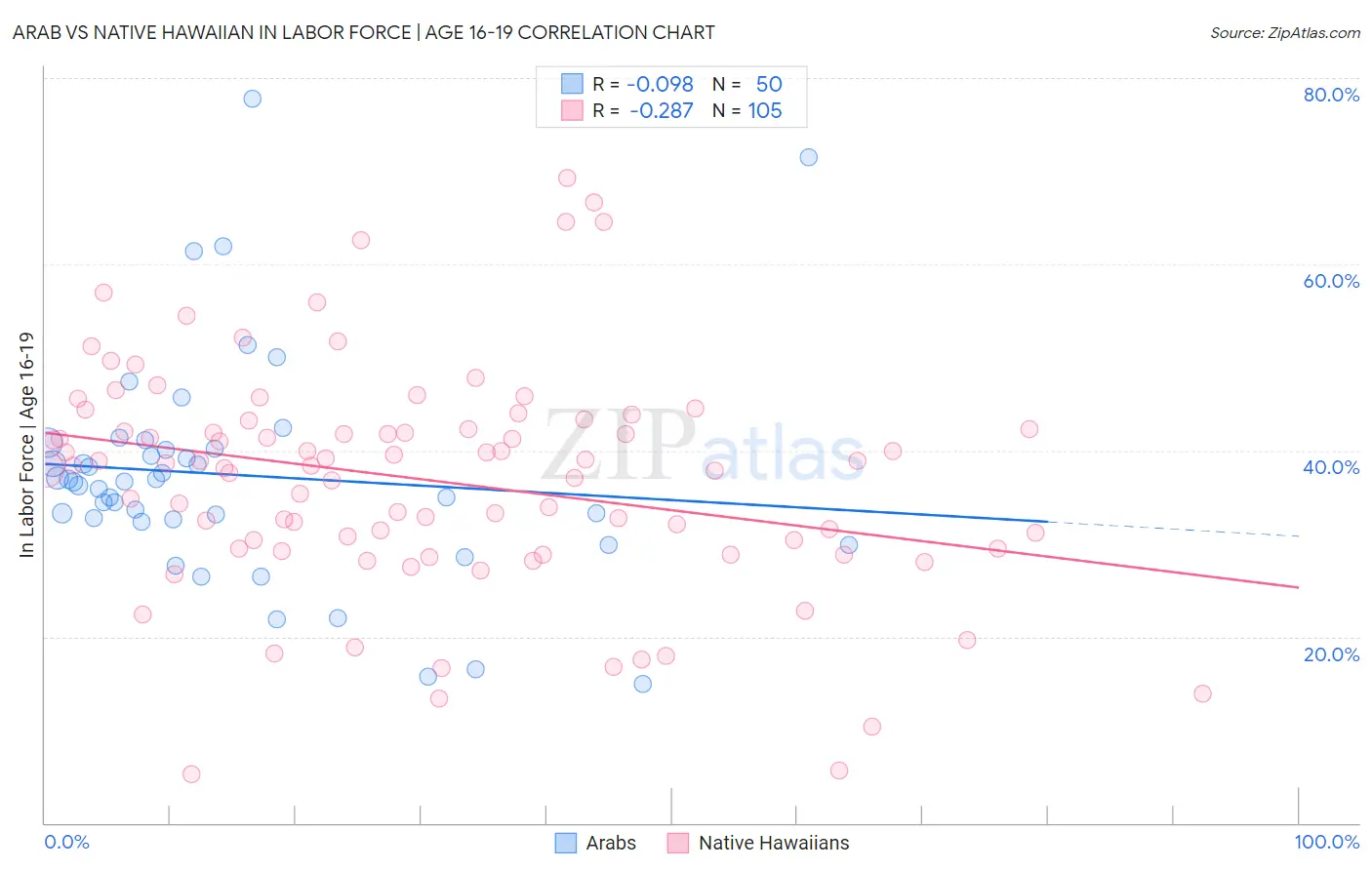 Arab vs Native Hawaiian In Labor Force | Age 16-19