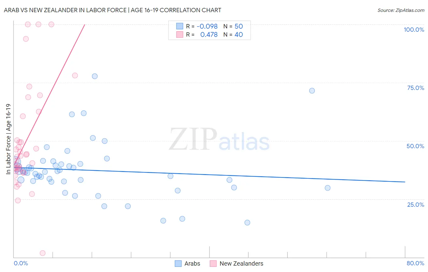 Arab vs New Zealander In Labor Force | Age 16-19