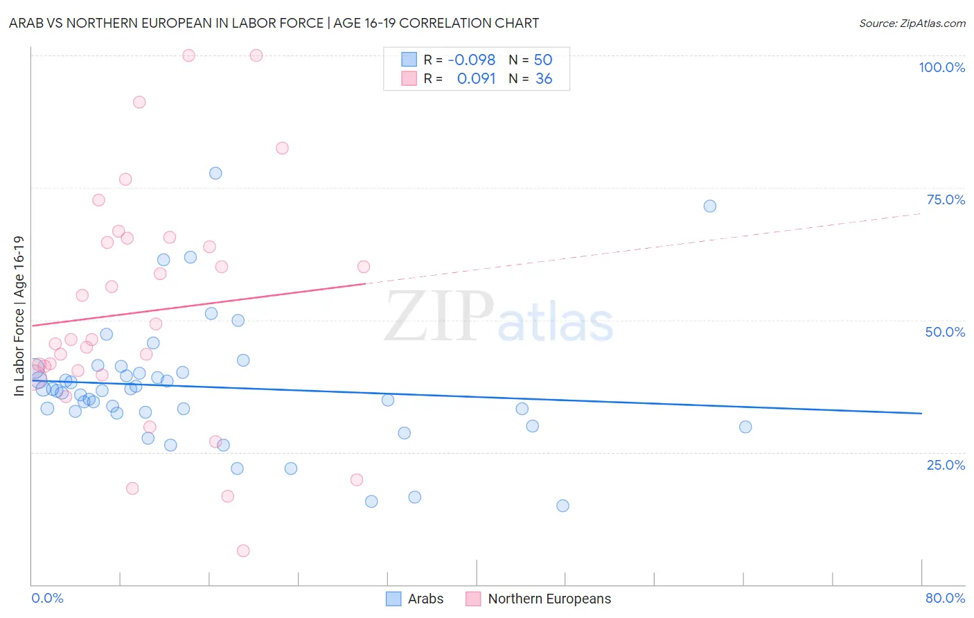 Arab vs Northern European In Labor Force | Age 16-19