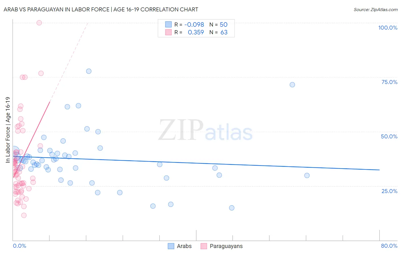 Arab vs Paraguayan In Labor Force | Age 16-19