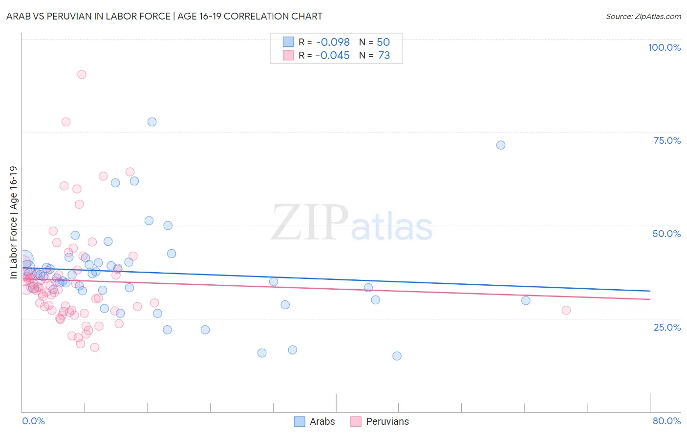 Arab vs Peruvian In Labor Force | Age 16-19