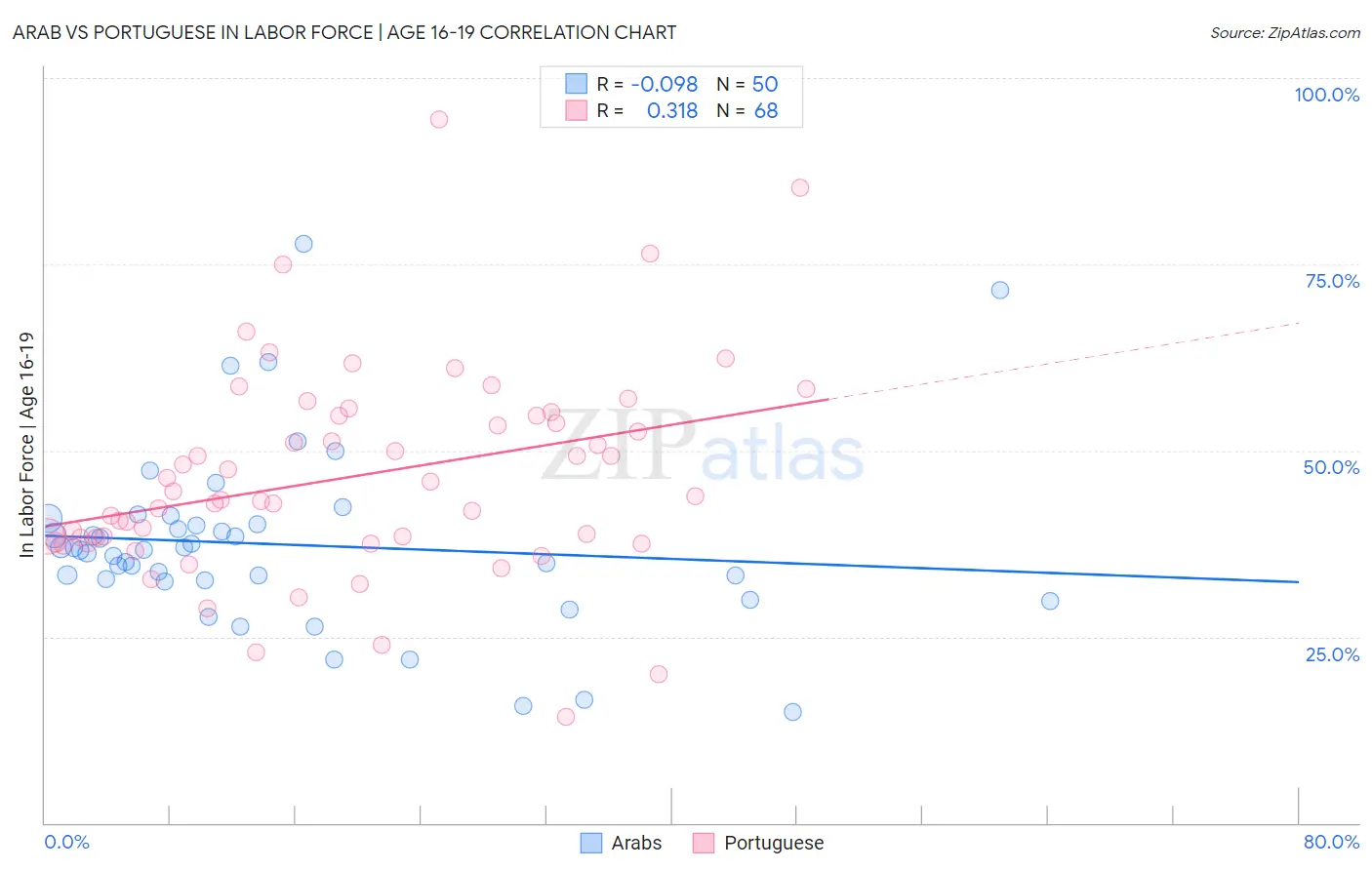 Arab vs Portuguese In Labor Force | Age 16-19