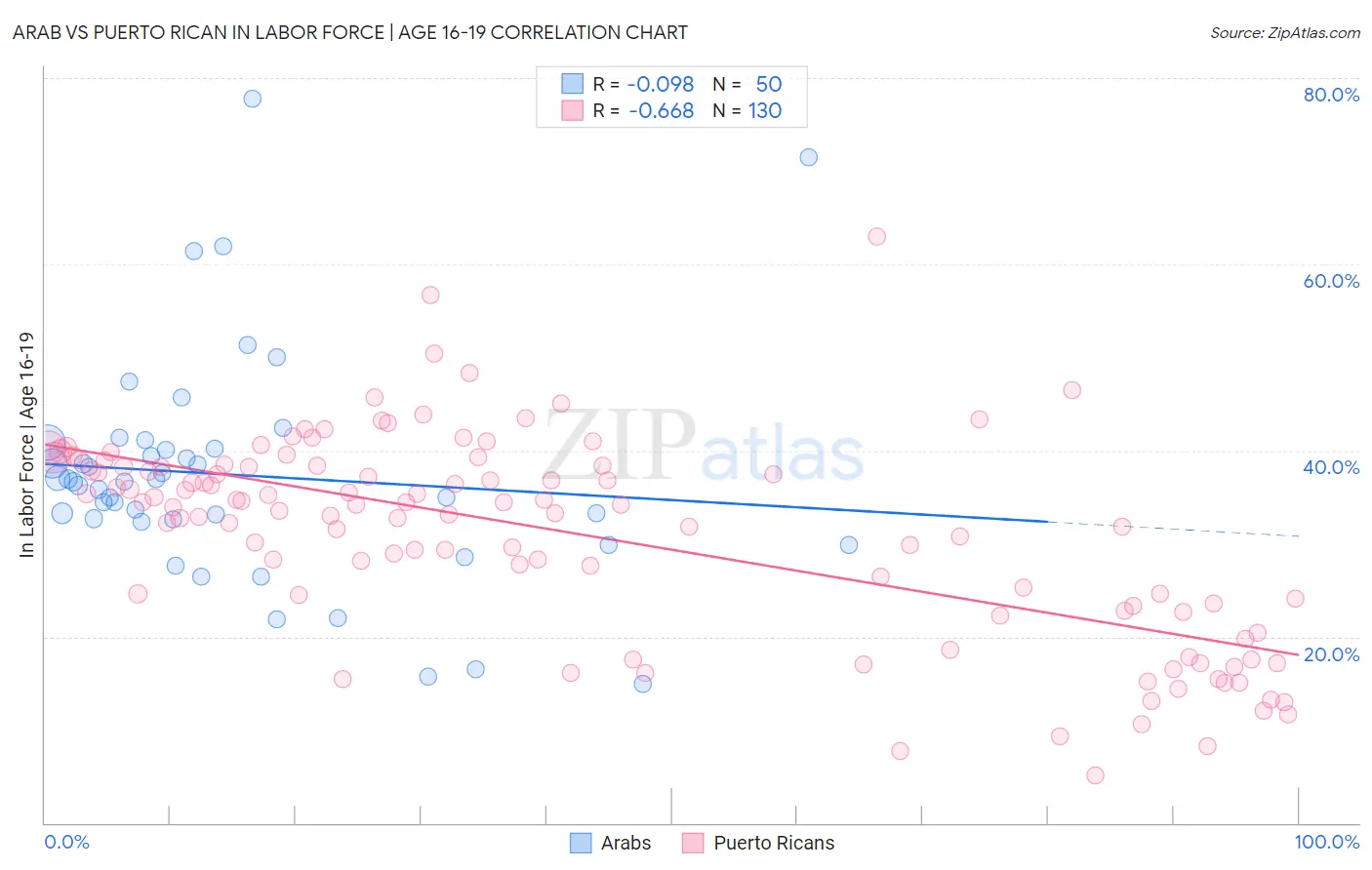 Arab vs Puerto Rican In Labor Force | Age 16-19