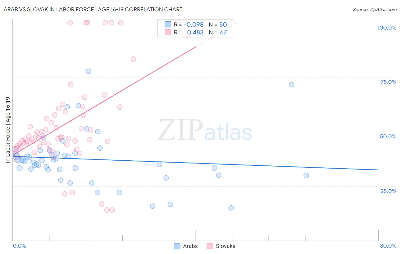 Arab vs Slovak In Labor Force | Age 16-19