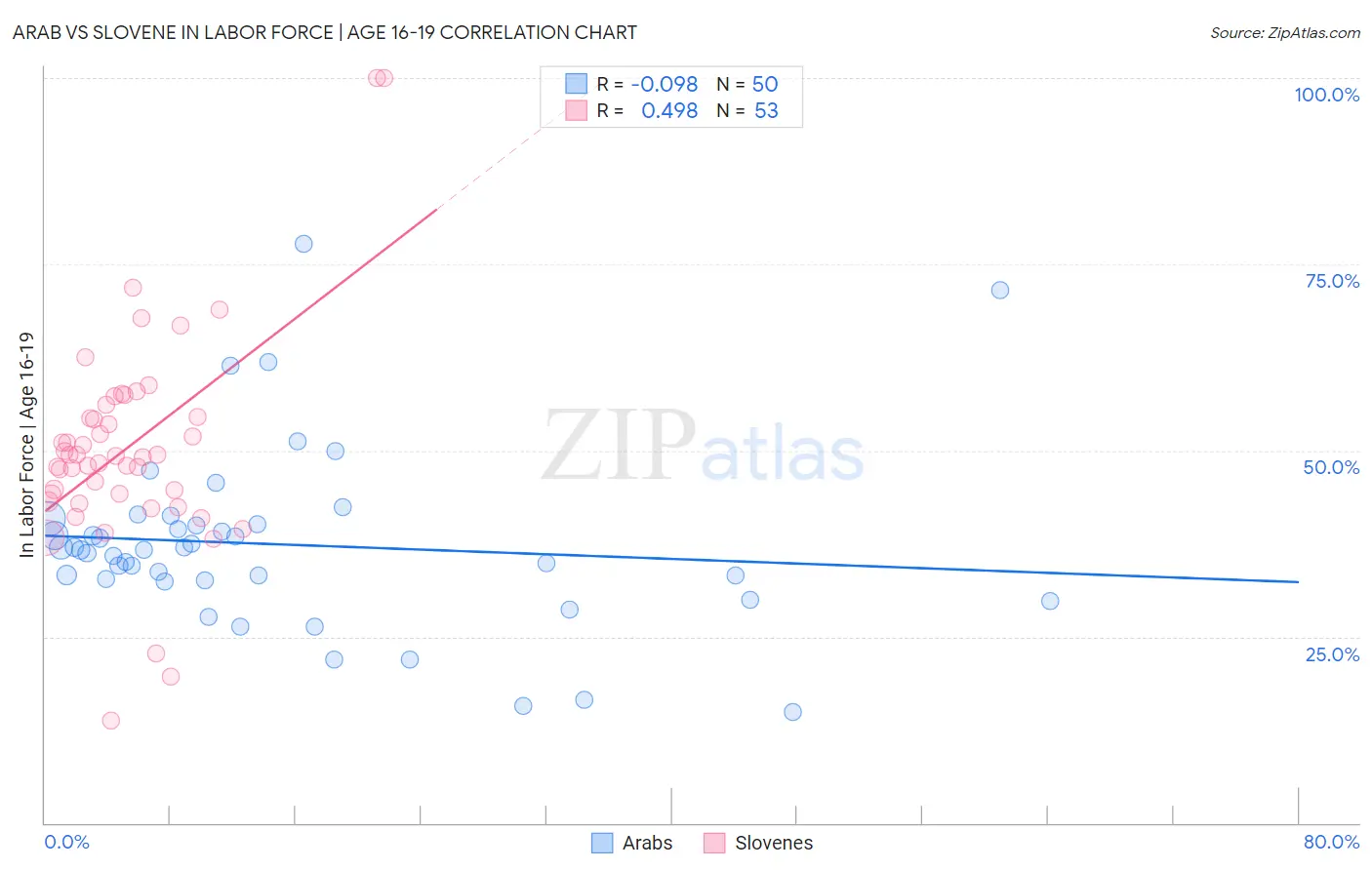 Arab vs Slovene In Labor Force | Age 16-19