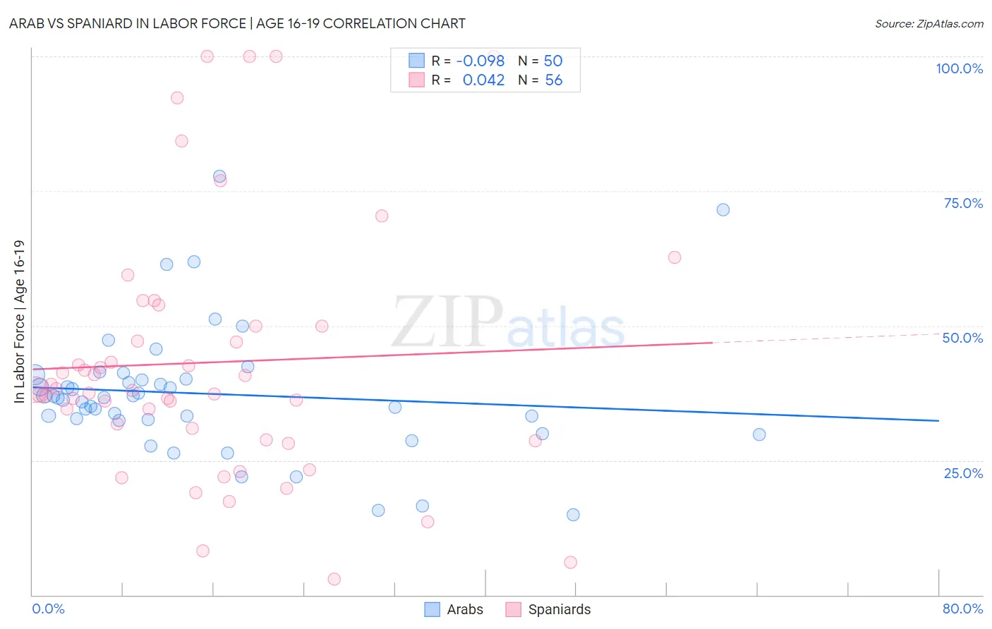 Arab vs Spaniard In Labor Force | Age 16-19