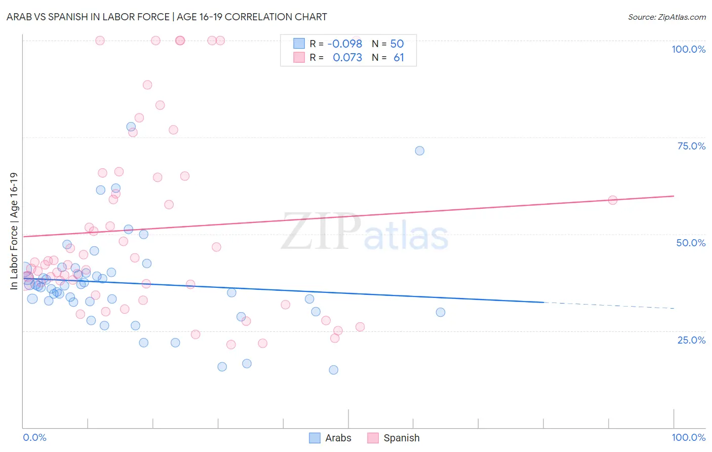 Arab vs Spanish In Labor Force | Age 16-19