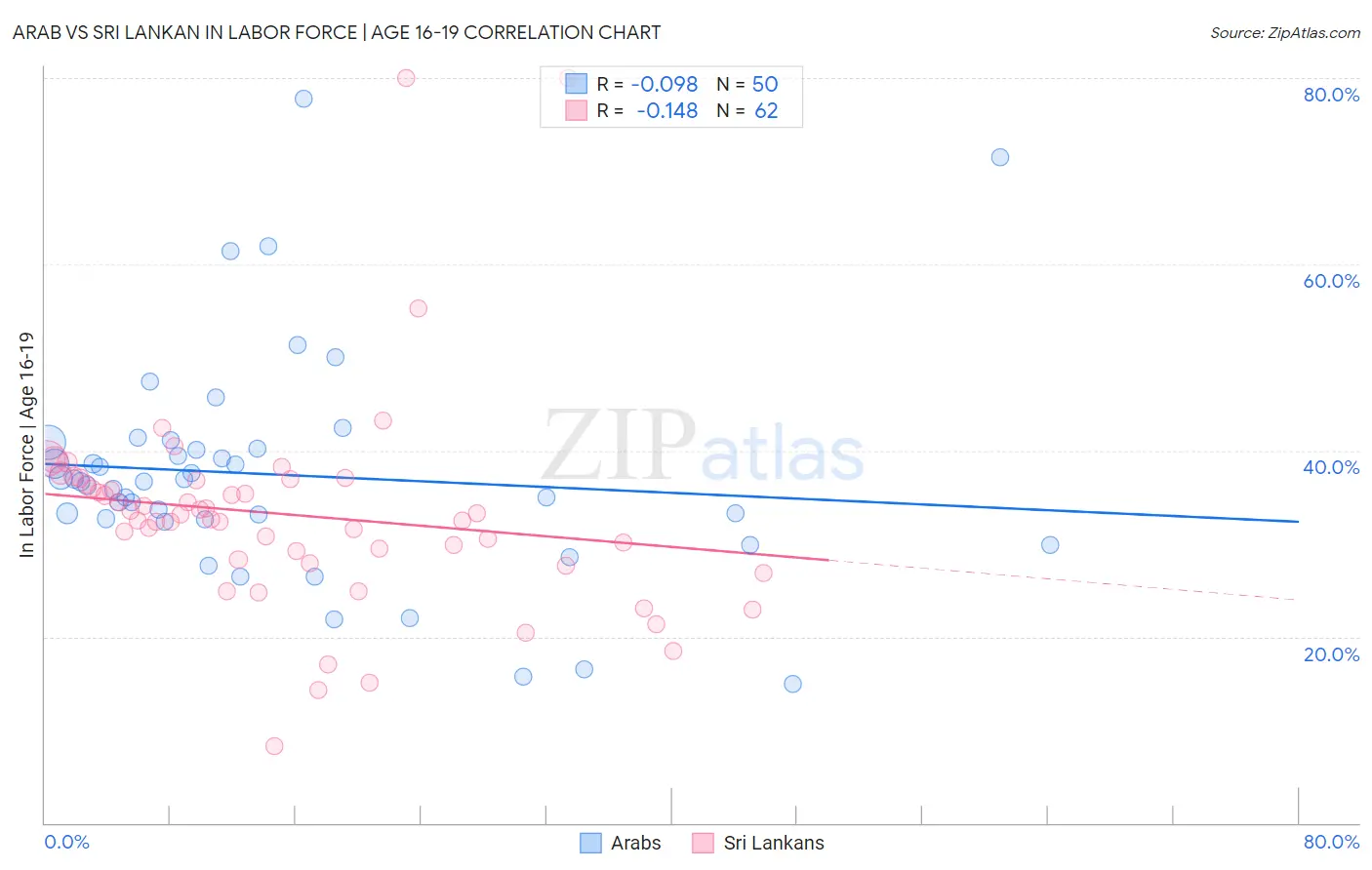 Arab vs Sri Lankan In Labor Force | Age 16-19