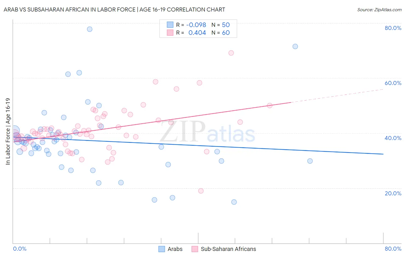 Arab vs Subsaharan African In Labor Force | Age 16-19