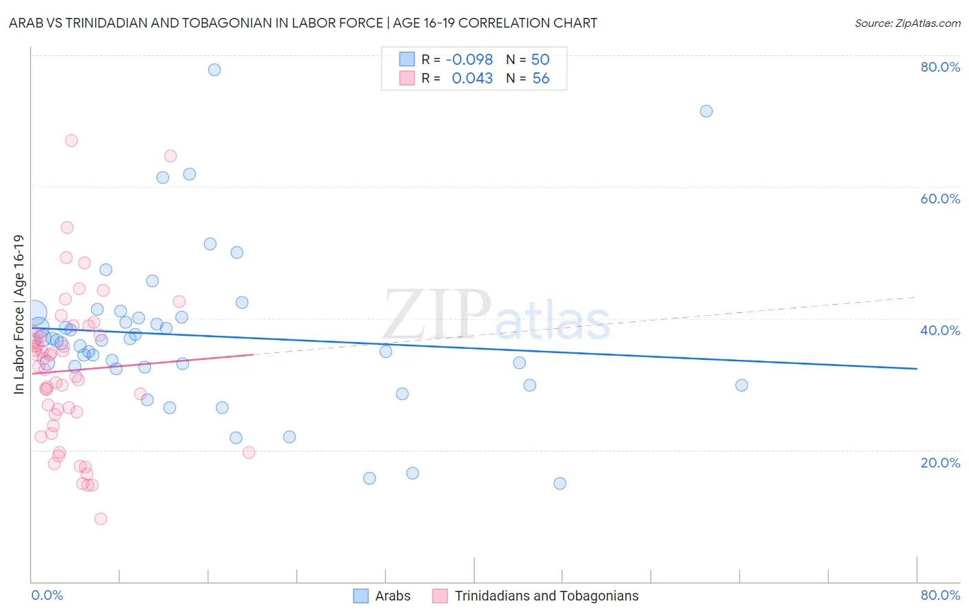 Arab vs Trinidadian and Tobagonian In Labor Force | Age 16-19