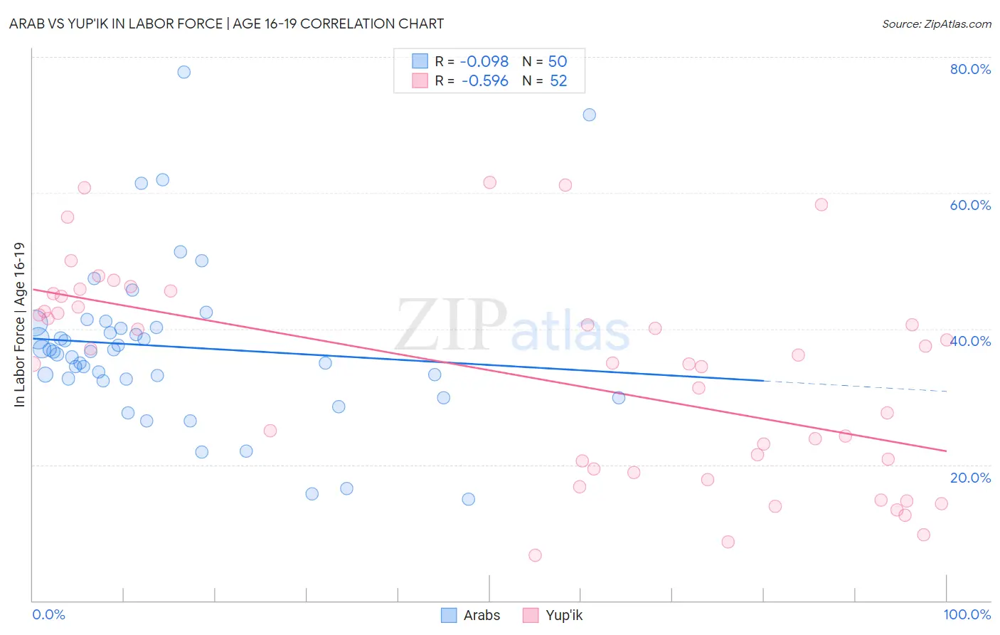 Arab vs Yup'ik In Labor Force | Age 16-19