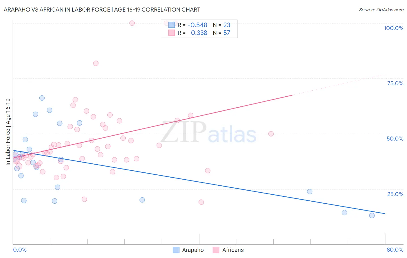 Arapaho vs African In Labor Force | Age 16-19