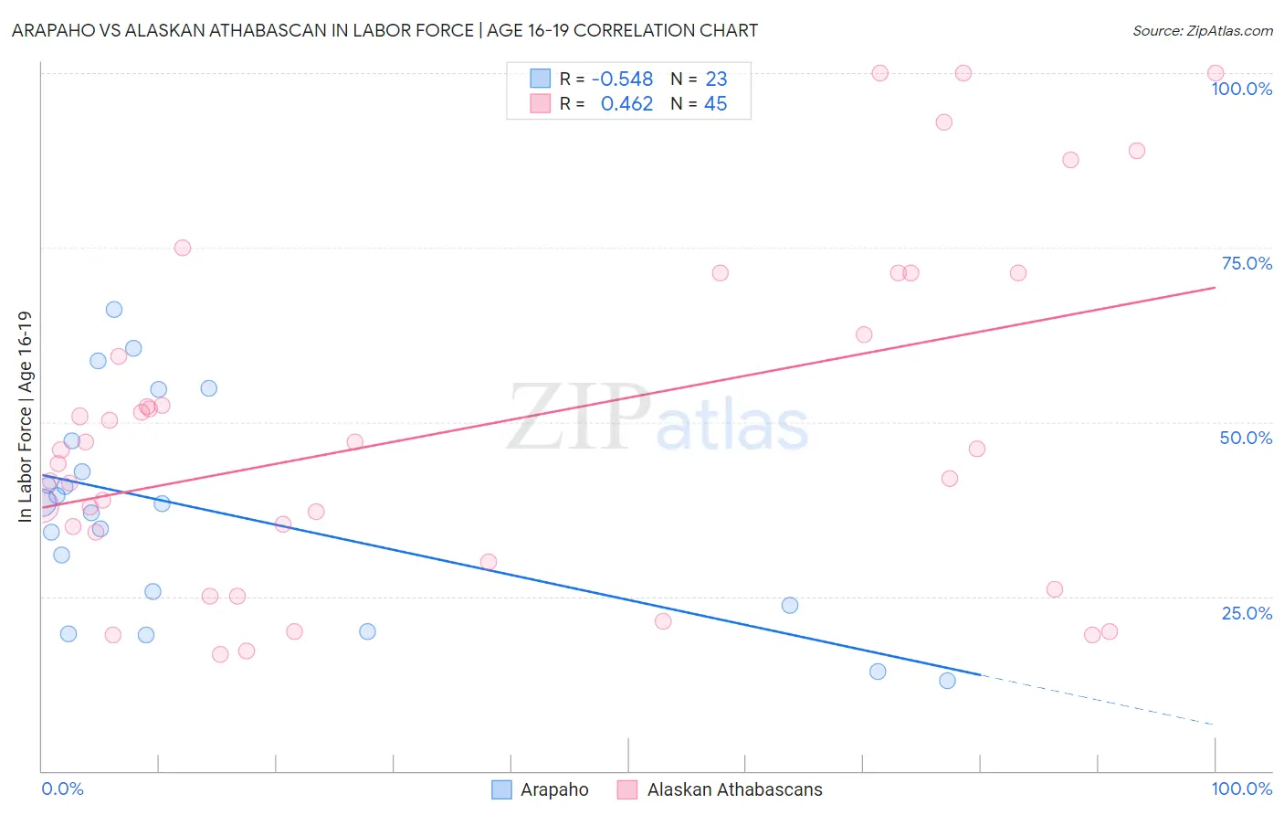 Arapaho vs Alaskan Athabascan In Labor Force | Age 16-19