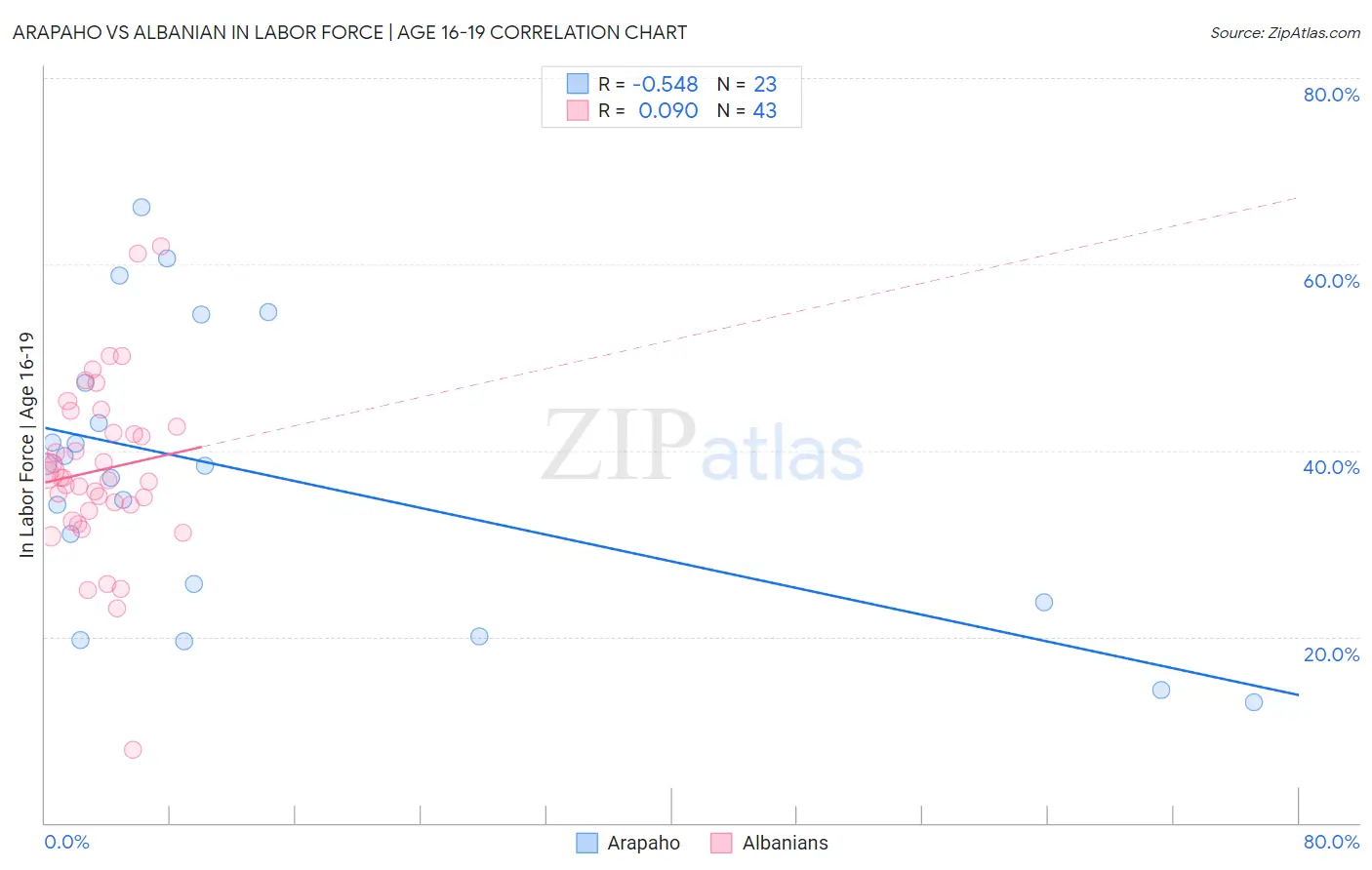 Arapaho vs Albanian In Labor Force | Age 16-19