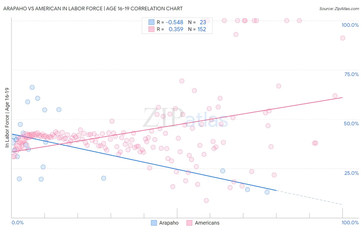 Arapaho vs American In Labor Force | Age 16-19