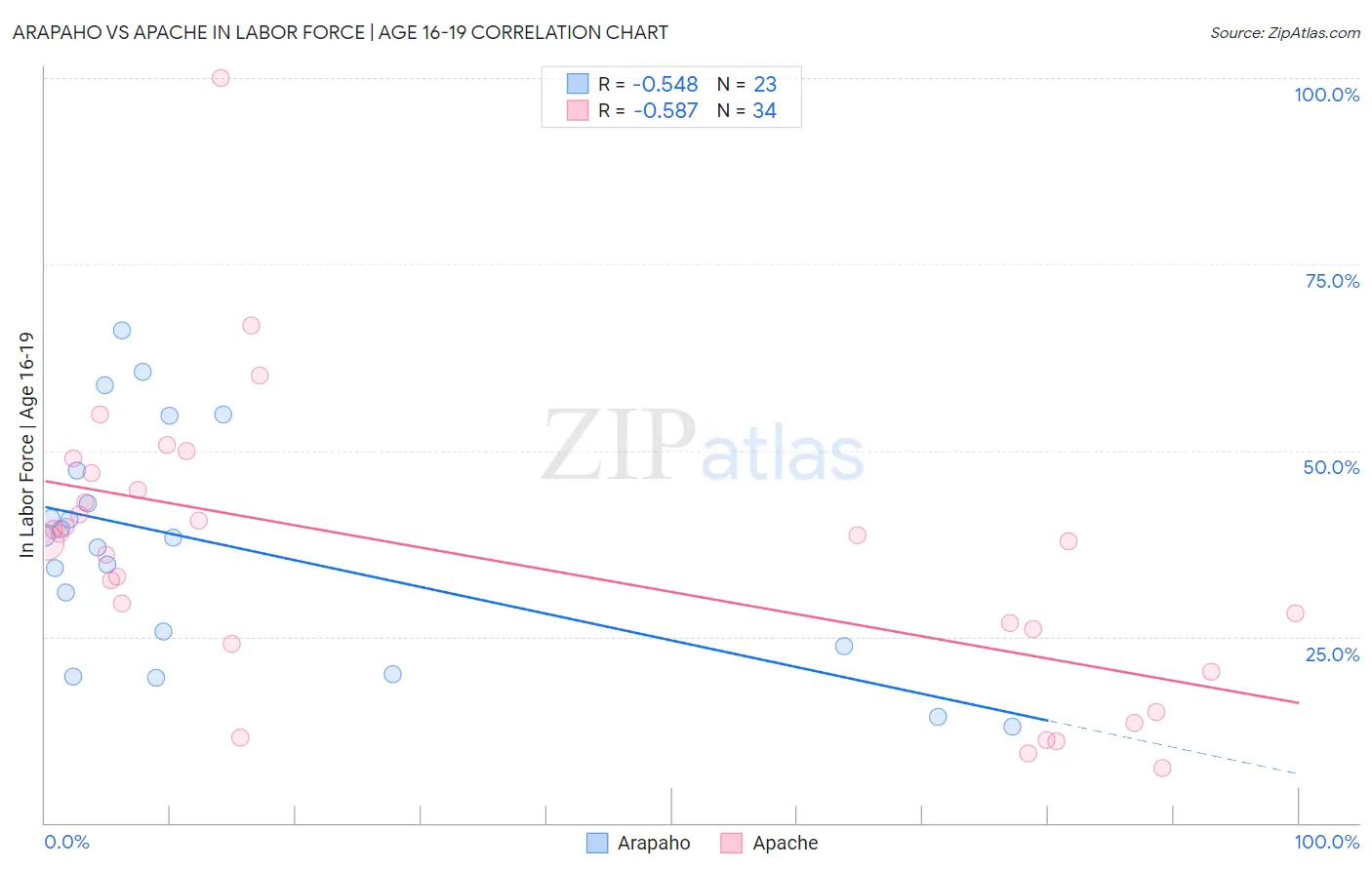 Arapaho vs Apache In Labor Force | Age 16-19