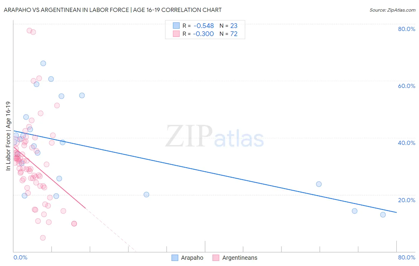 Arapaho vs Argentinean In Labor Force | Age 16-19