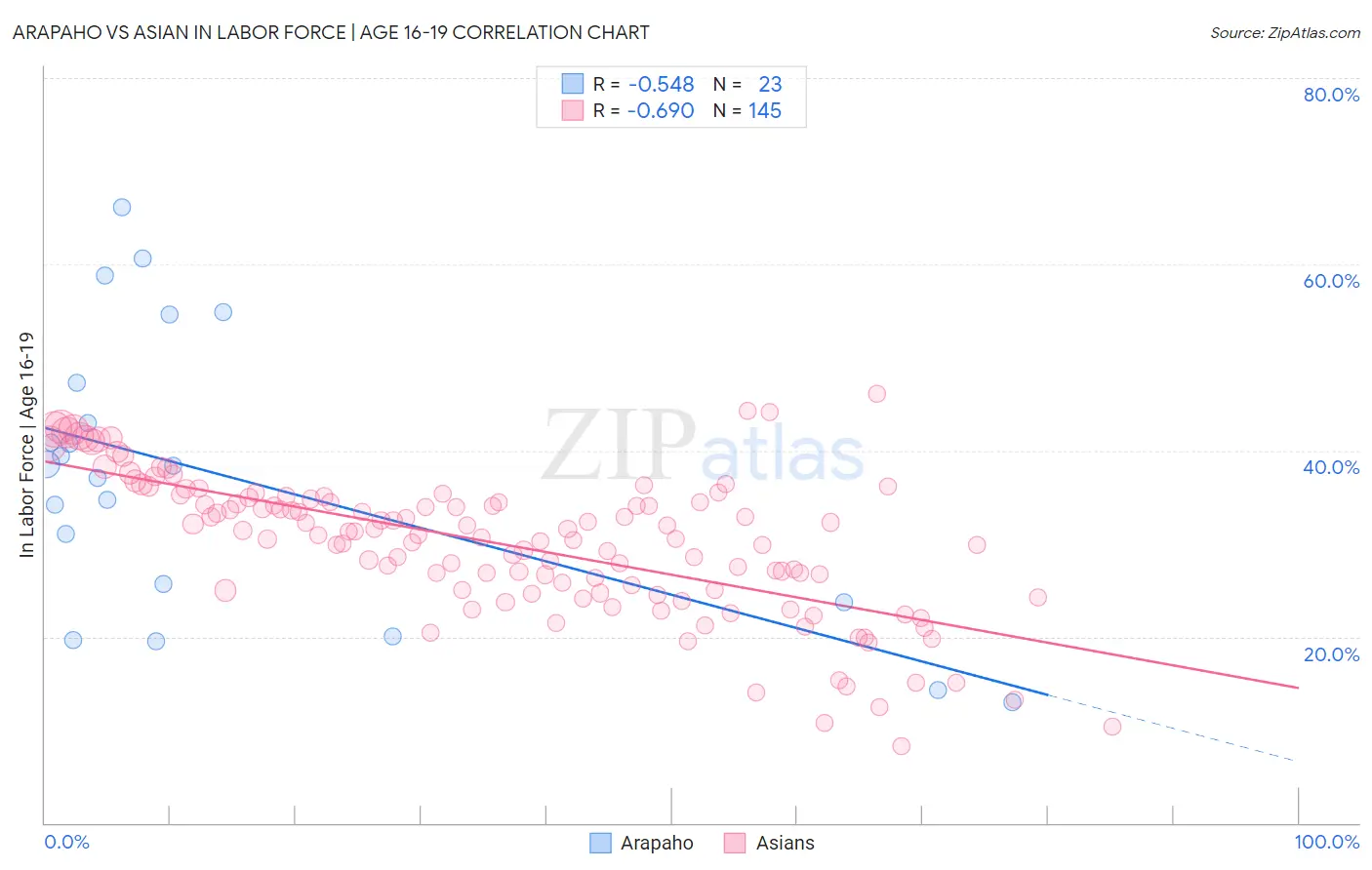 Arapaho vs Asian In Labor Force | Age 16-19