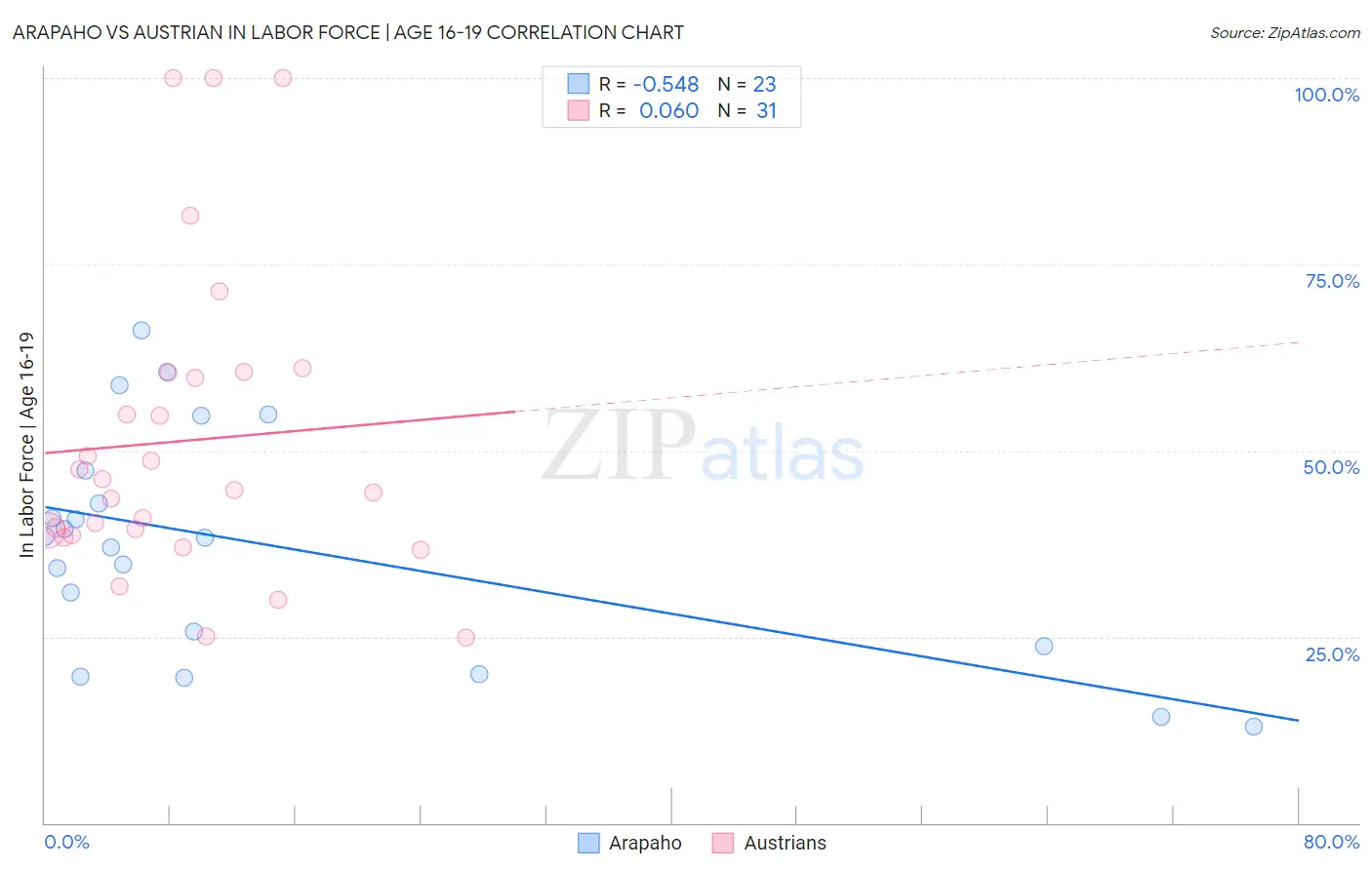 Arapaho vs Austrian In Labor Force | Age 16-19