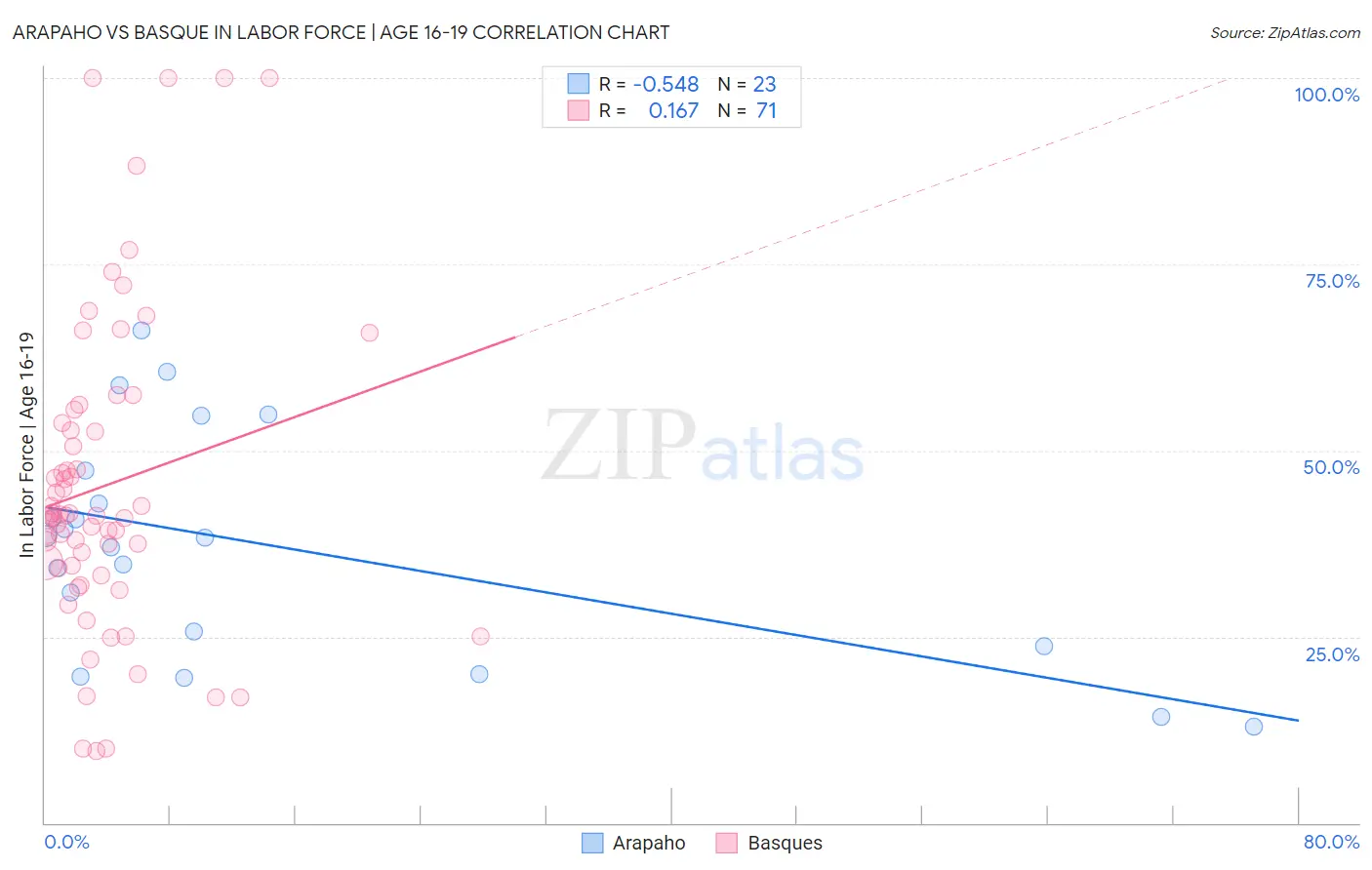Arapaho vs Basque In Labor Force | Age 16-19