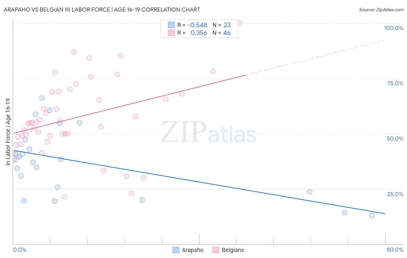 Arapaho vs Belgian In Labor Force | Age 16-19