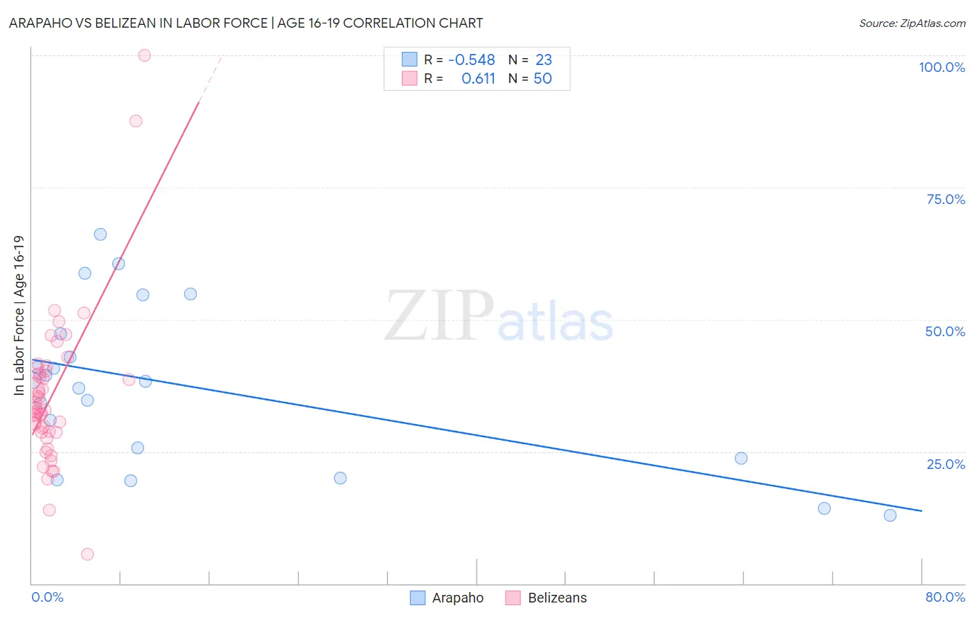 Arapaho vs Belizean In Labor Force | Age 16-19