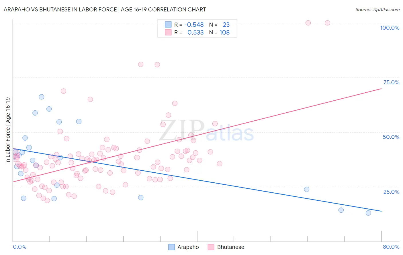 Arapaho vs Bhutanese In Labor Force | Age 16-19