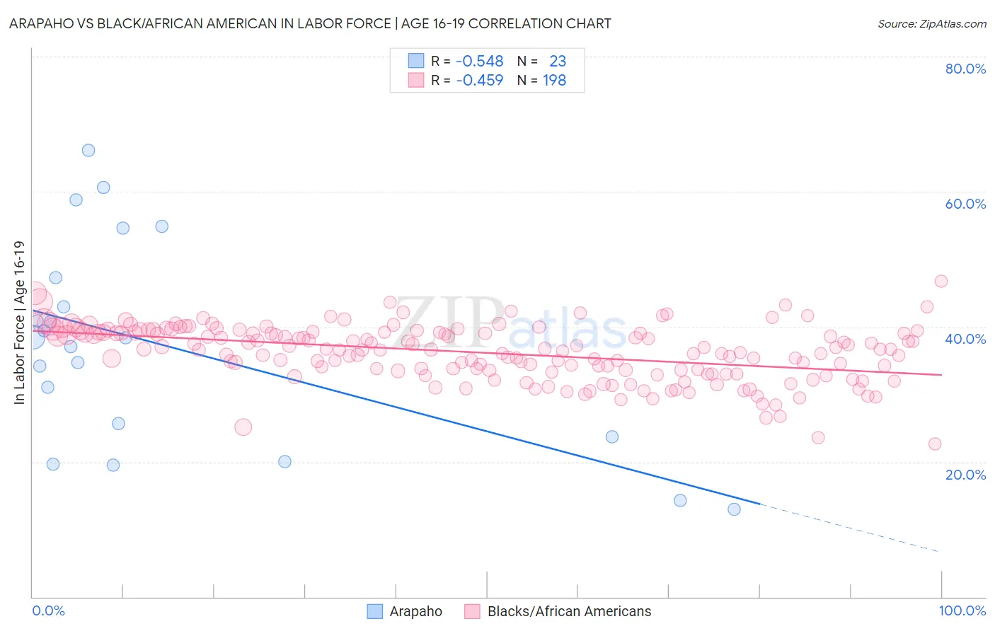 Arapaho vs Black/African American In Labor Force | Age 16-19