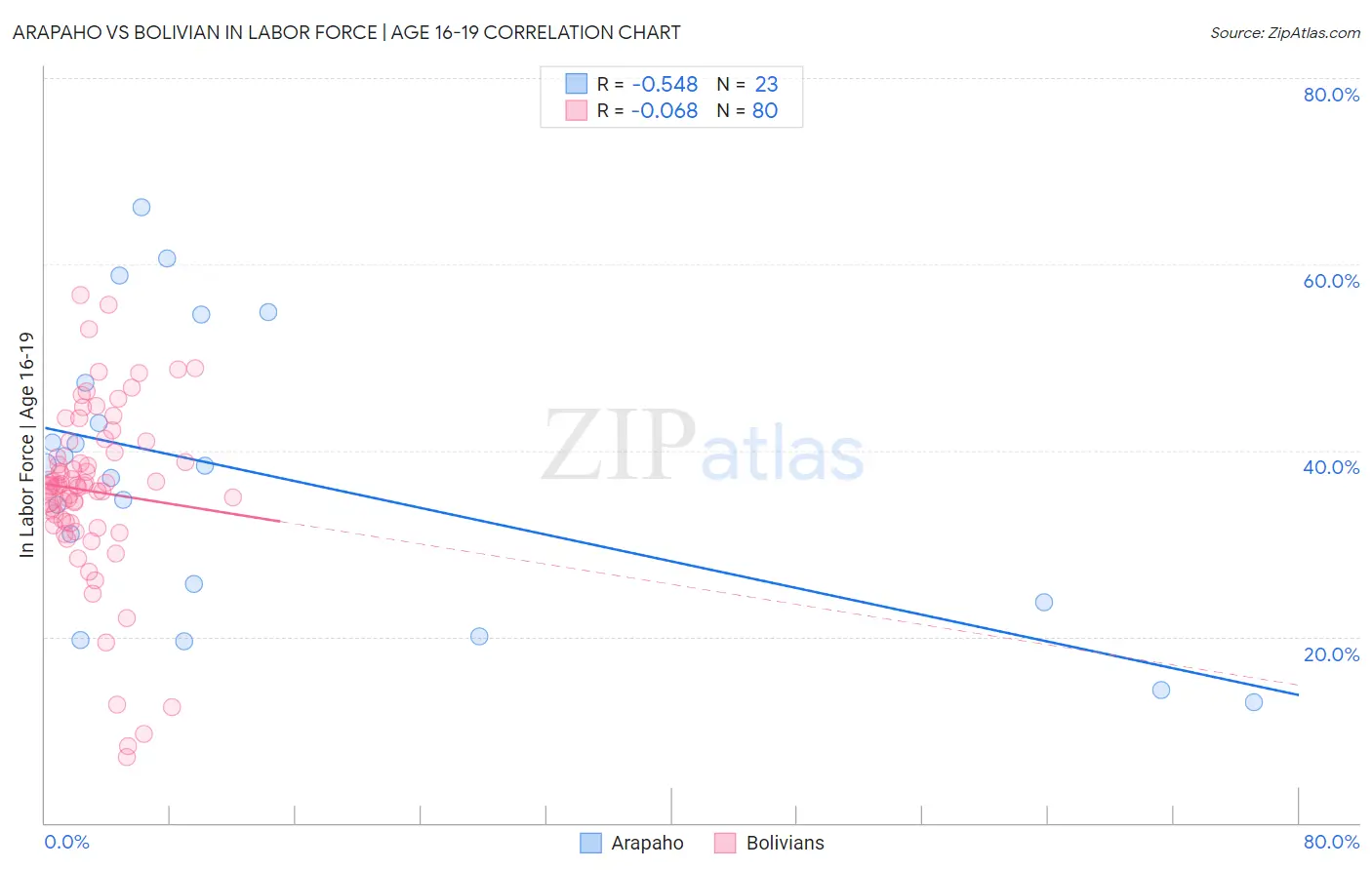 Arapaho vs Bolivian In Labor Force | Age 16-19