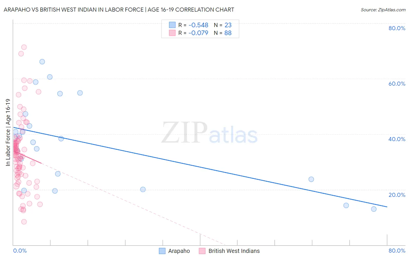 Arapaho vs British West Indian In Labor Force | Age 16-19