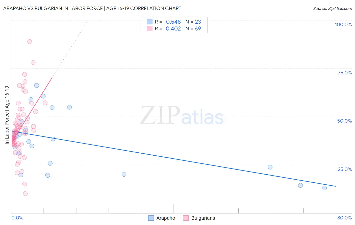 Arapaho vs Bulgarian In Labor Force | Age 16-19