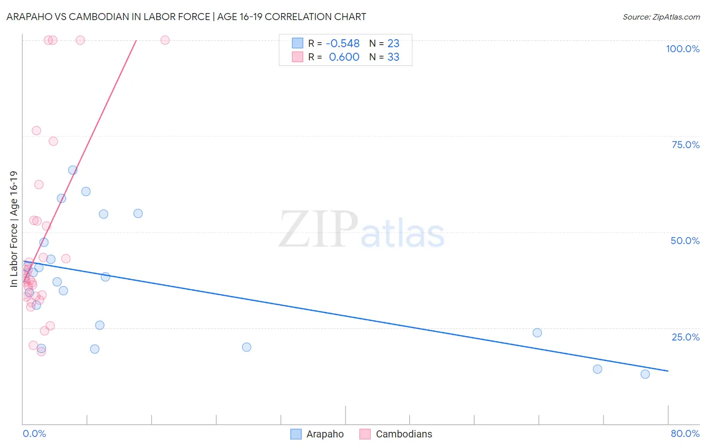 Arapaho vs Cambodian In Labor Force | Age 16-19