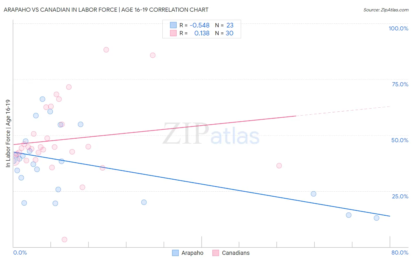 Arapaho vs Canadian In Labor Force | Age 16-19