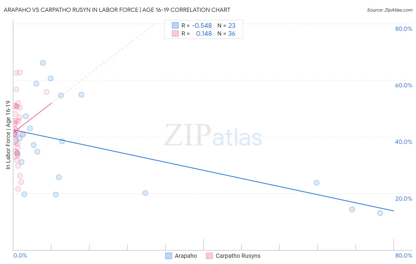 Arapaho vs Carpatho Rusyn In Labor Force | Age 16-19