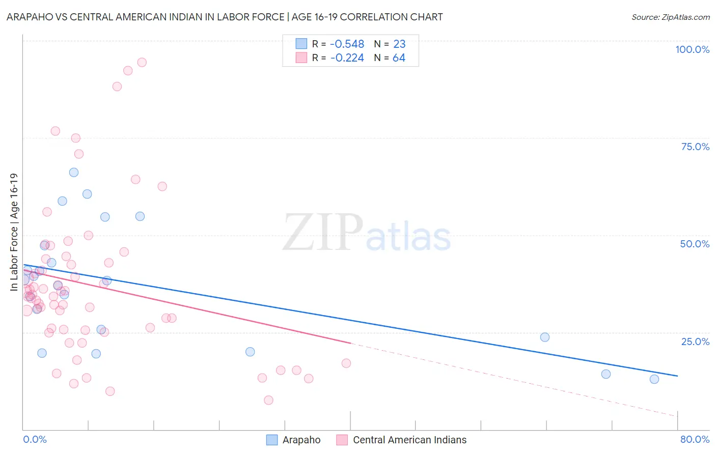 Arapaho vs Central American Indian In Labor Force | Age 16-19