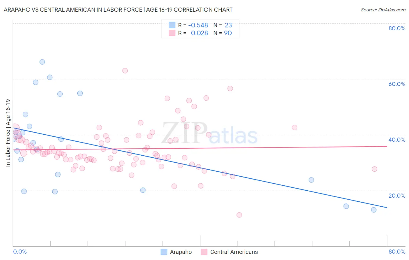Arapaho vs Central American In Labor Force | Age 16-19