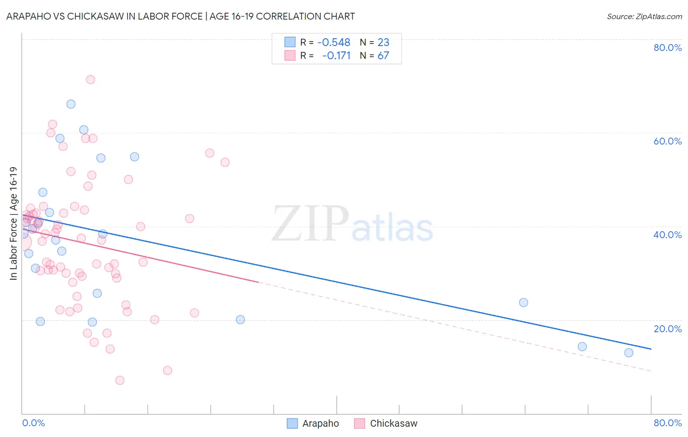 Arapaho vs Chickasaw In Labor Force | Age 16-19