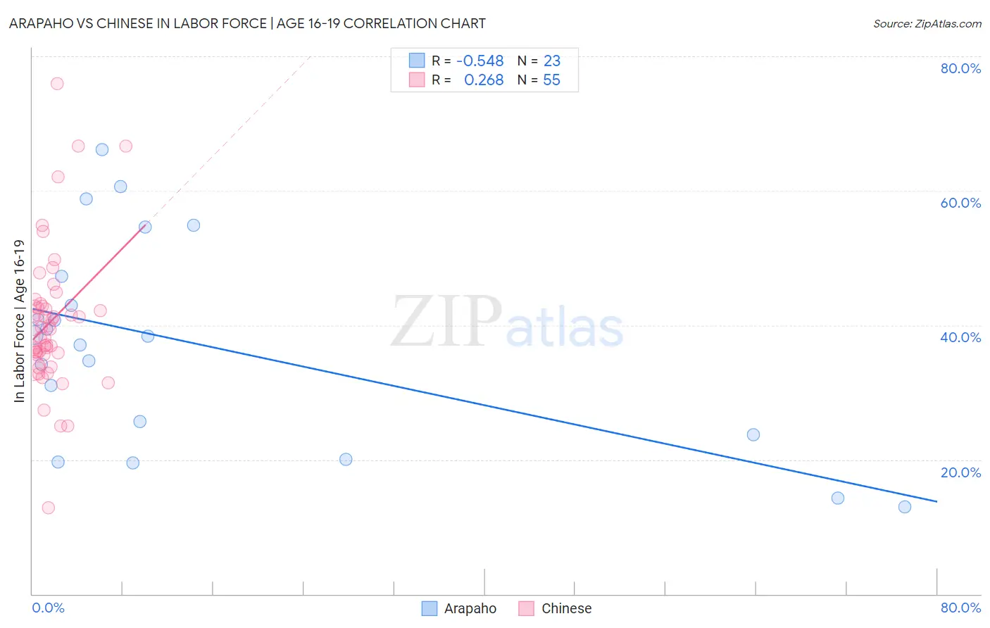 Arapaho vs Chinese In Labor Force | Age 16-19