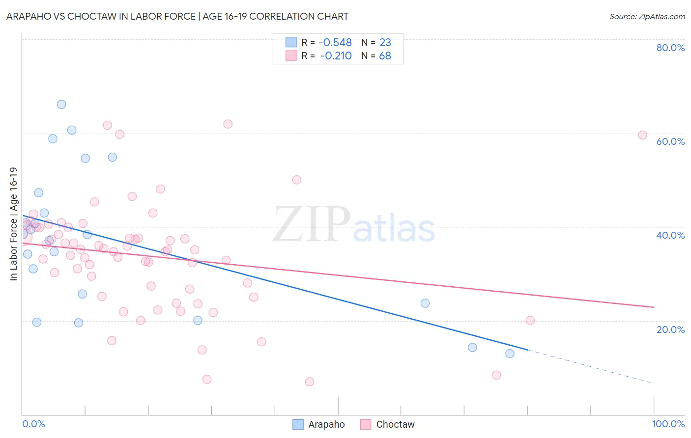 Arapaho vs Choctaw In Labor Force | Age 16-19