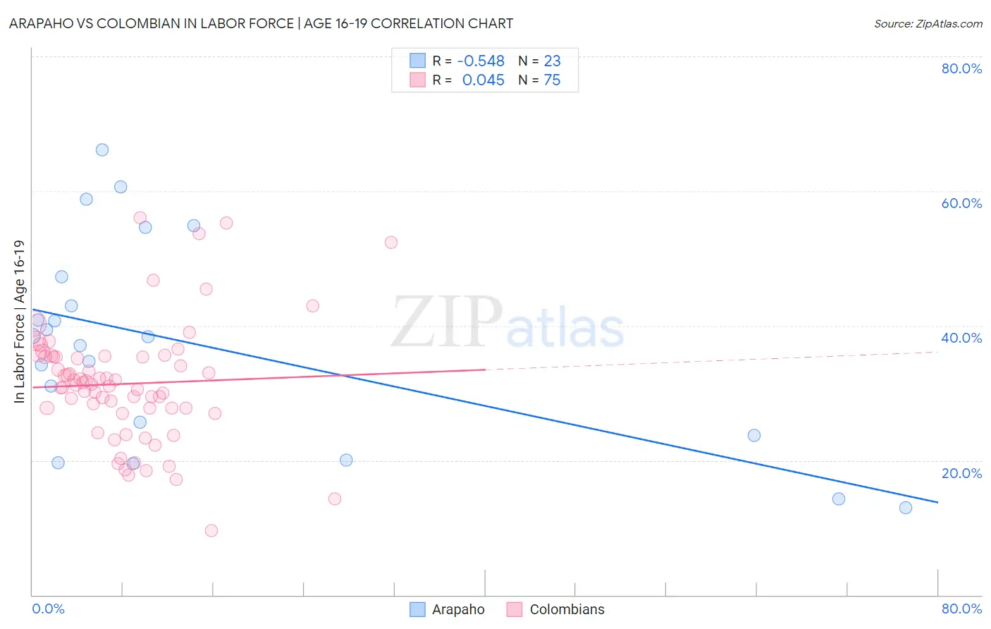Arapaho vs Colombian In Labor Force | Age 16-19