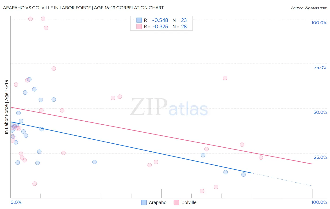 Arapaho vs Colville In Labor Force | Age 16-19