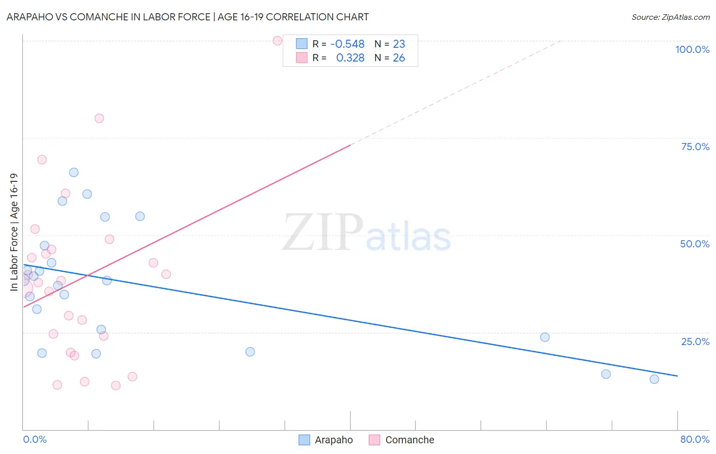 Arapaho vs Comanche In Labor Force | Age 16-19