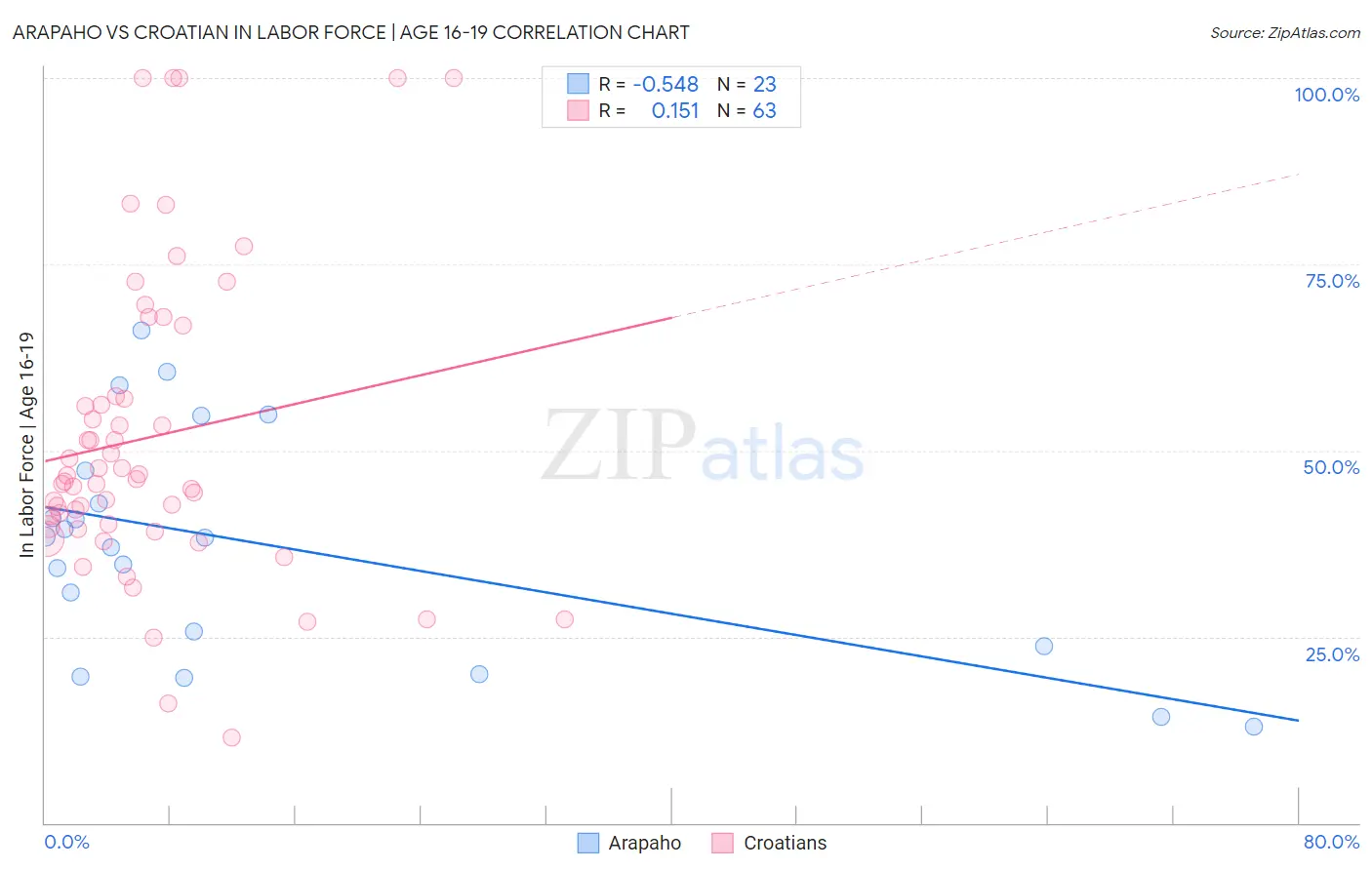 Arapaho vs Croatian In Labor Force | Age 16-19