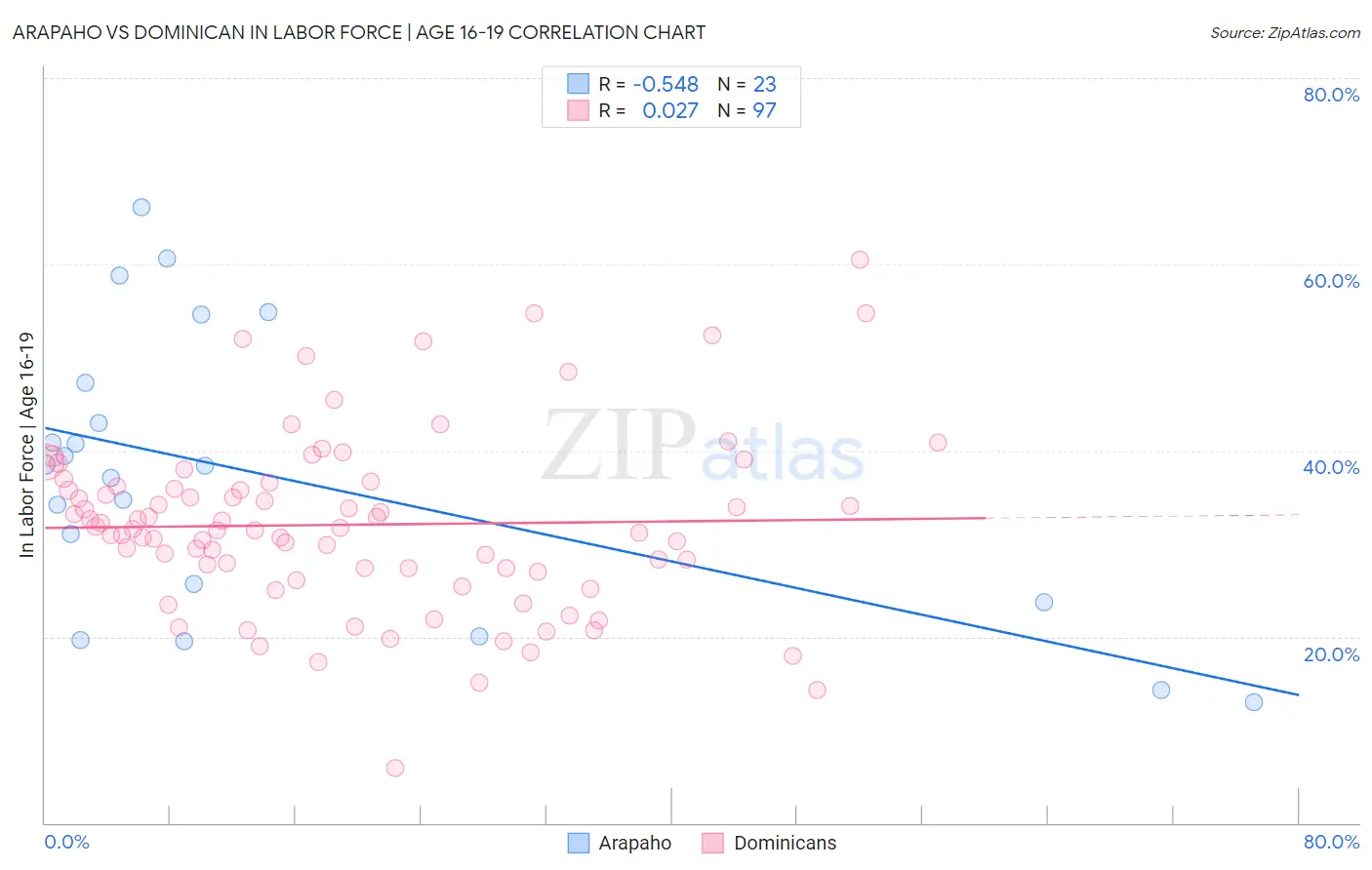 Arapaho vs Dominican In Labor Force | Age 16-19