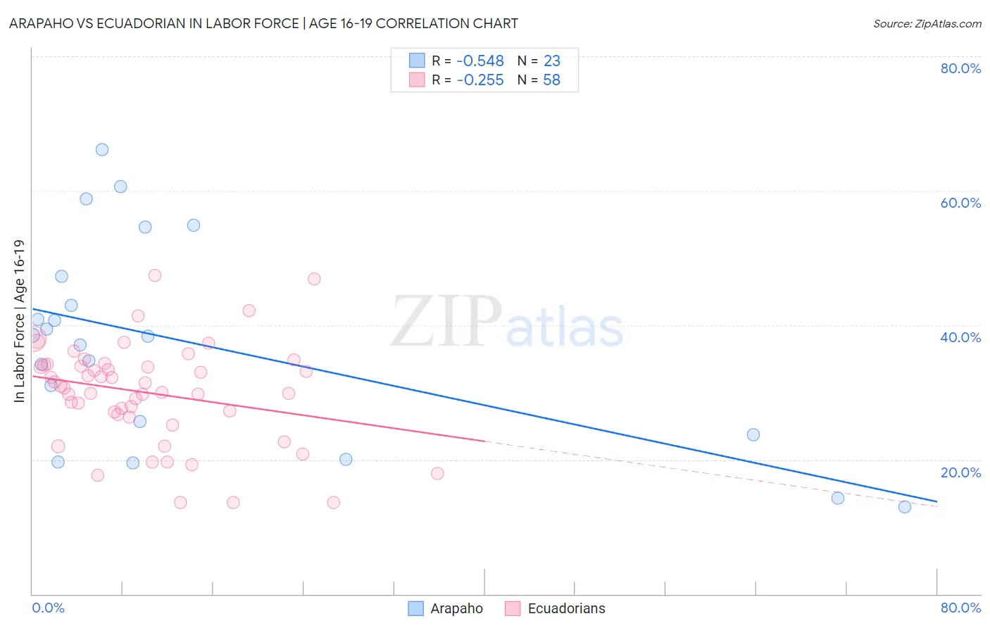Arapaho vs Ecuadorian In Labor Force | Age 16-19