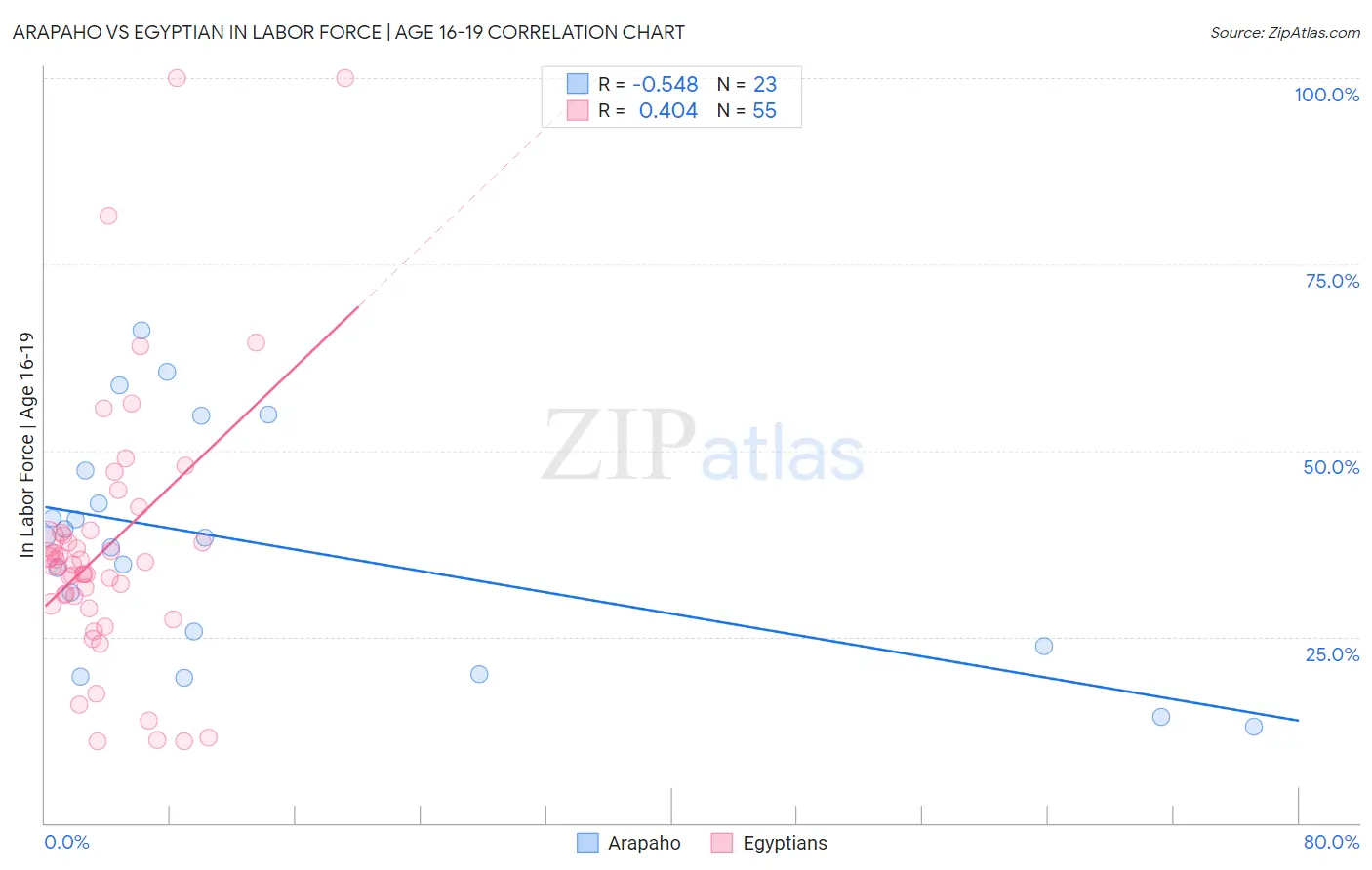 Arapaho vs Egyptian In Labor Force | Age 16-19