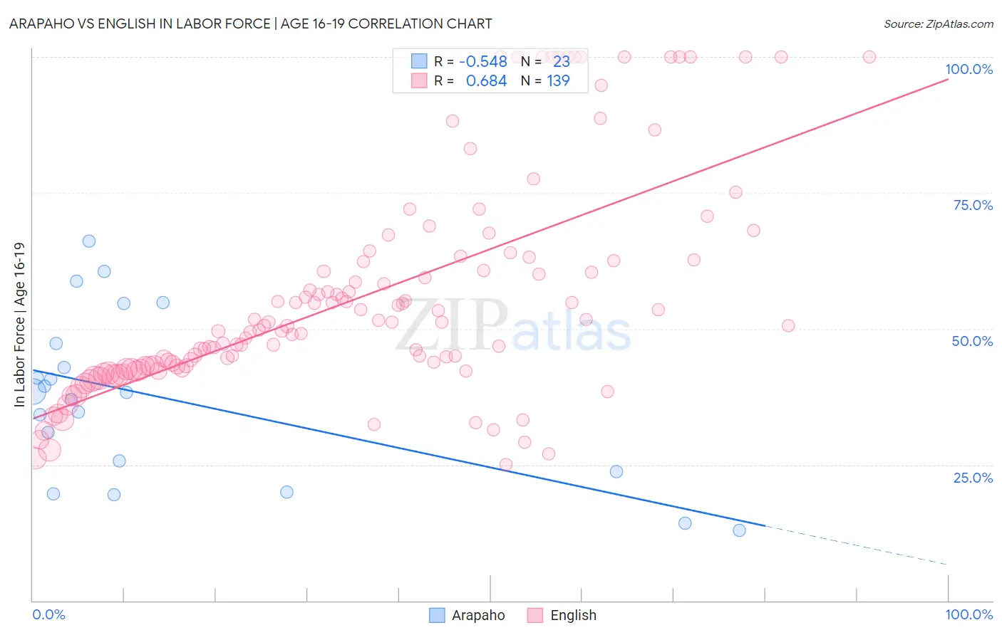 Arapaho vs English In Labor Force | Age 16-19